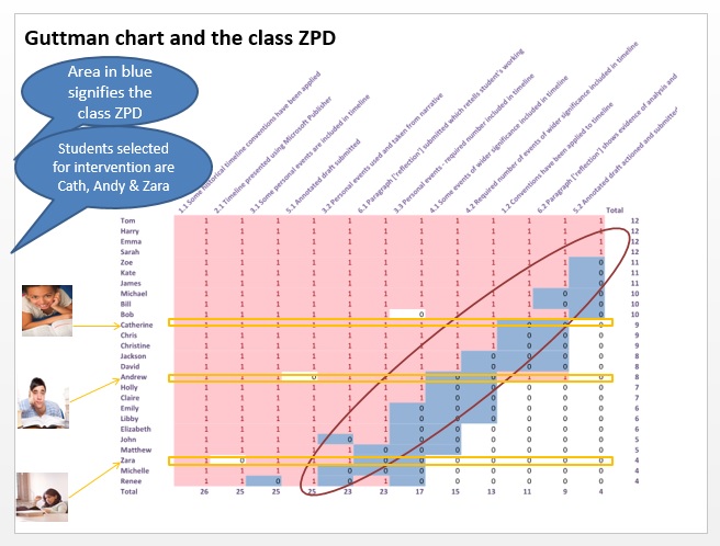 Zpd Chart